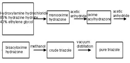 Process flow of the synthesis of 1H 123 triazole
